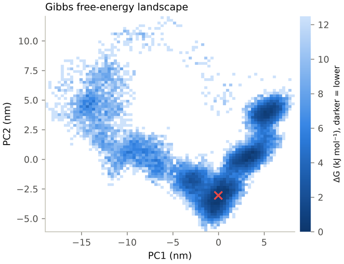 Free energy landscape analysis figure